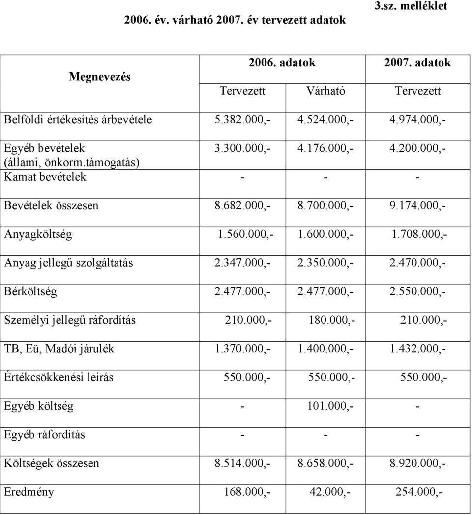 000,- 1.708.000,- Anyag jellegű szolgáltatás 2.347.000,- 2.350.000,- 2.470.000,- Bérköltség 2.477.000,- 2.477.000,- 2.550.000,- Személyi jellegű ráfordítás 210.000,- 180.000,- 210.