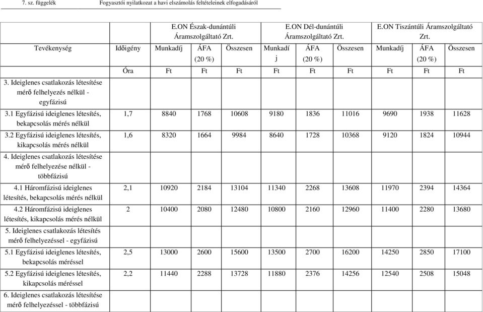 eiglenes csatlakozás létesítés mér felhelyezéssel - egyfázisú 5.1 Egyfázisú ideiglenes létesítés, bekapcsolás méréssel 5.2 Egyfázisú ideiglenes létesítés, kikapcsolás méréssel 6.