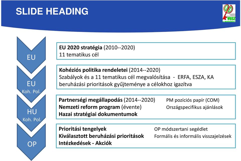 OP EU 2020 stratégia(2010--2020) 11 tematikus cél Kohéziós politika rendeletei (2014--2020) Szabályok és a 11 tematikus cél