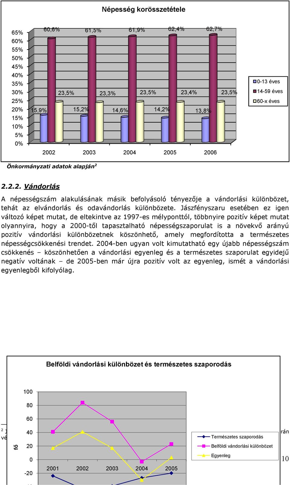 Jászfényszaru esetében ez igen változó képet mutat, de eltekintve az 1997-es mélyponttól, többnyire pozitív képet mutat olyannyira, hogy a 2000-tıl tapasztalható népességszaporulat is a növekvı