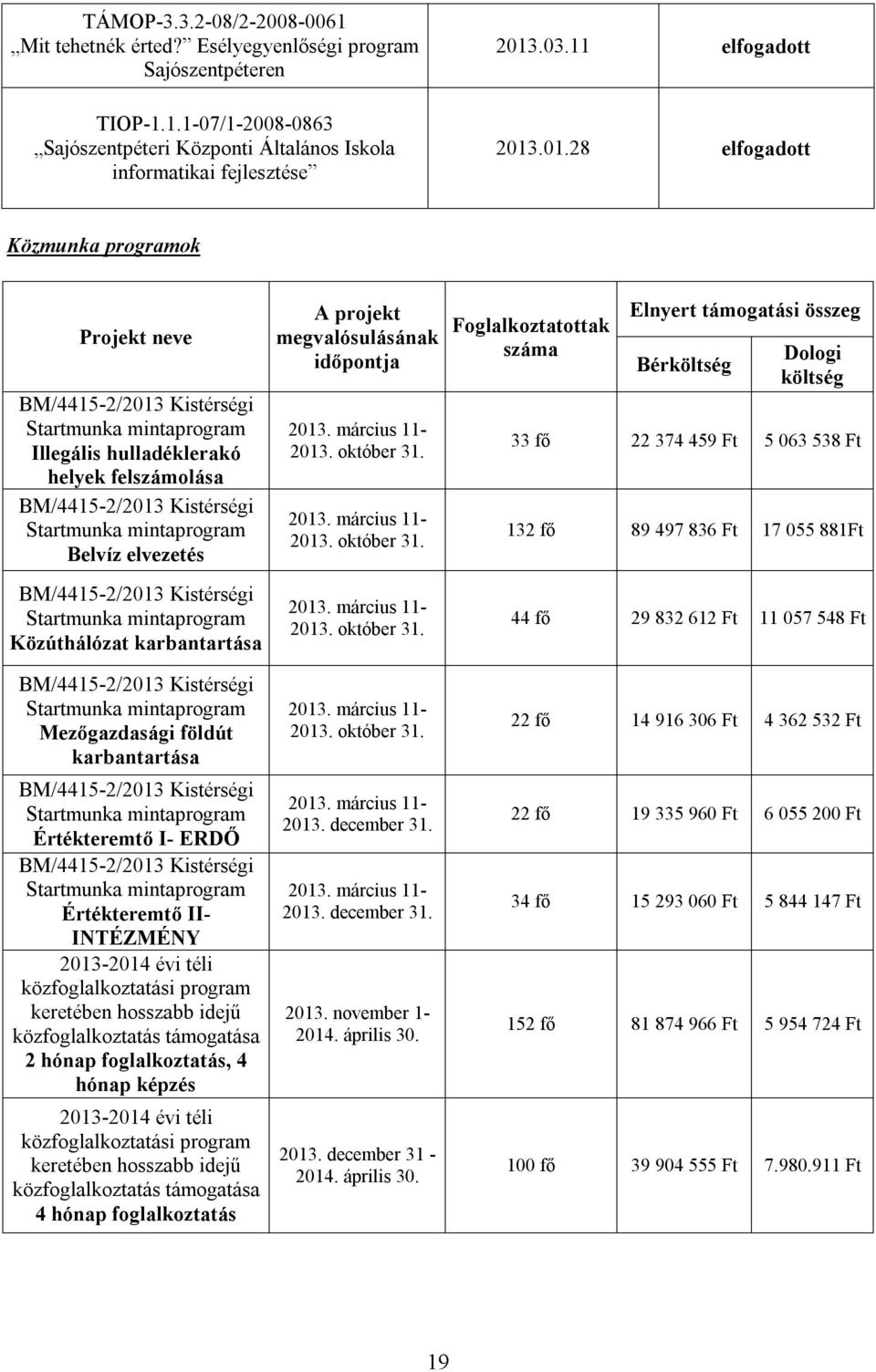 .01.28 elfogadott Közmunka programok Projekt neve BM/4415-2/2013 Kistérségi Startmunka mintaprogram Illegális hulladéklerakó helyek felszámolása BM/4415-2/2013 Kistérségi Startmunka mintaprogram