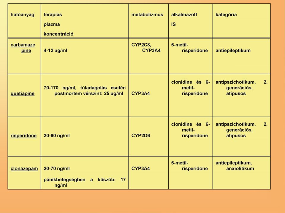 metilrisperidone antipszichotikum, 2. generációs, atípusos risperidone 20-60 ng/ml CYP2D6 antipszichotikum, 2.