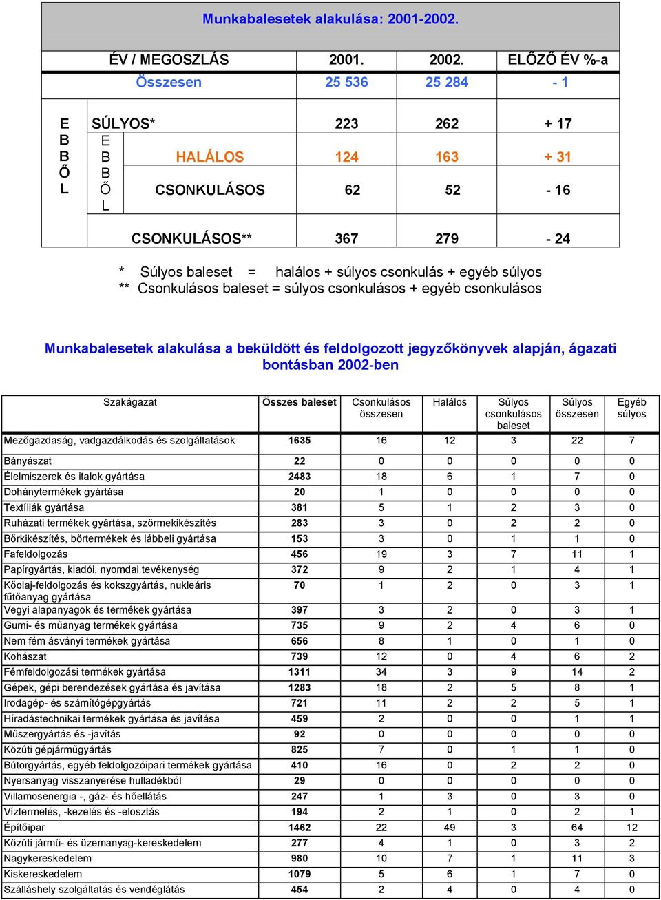 súlyos ** Csonkulásos baleset = súlyos csonkulásos + egyéb csonkulásos Munkabalesetek alakulása a beküldött és feldolgozott jegyzőkönyvek alapján, ágazati bontásban 2002-ben Szakágazat Összes baleset