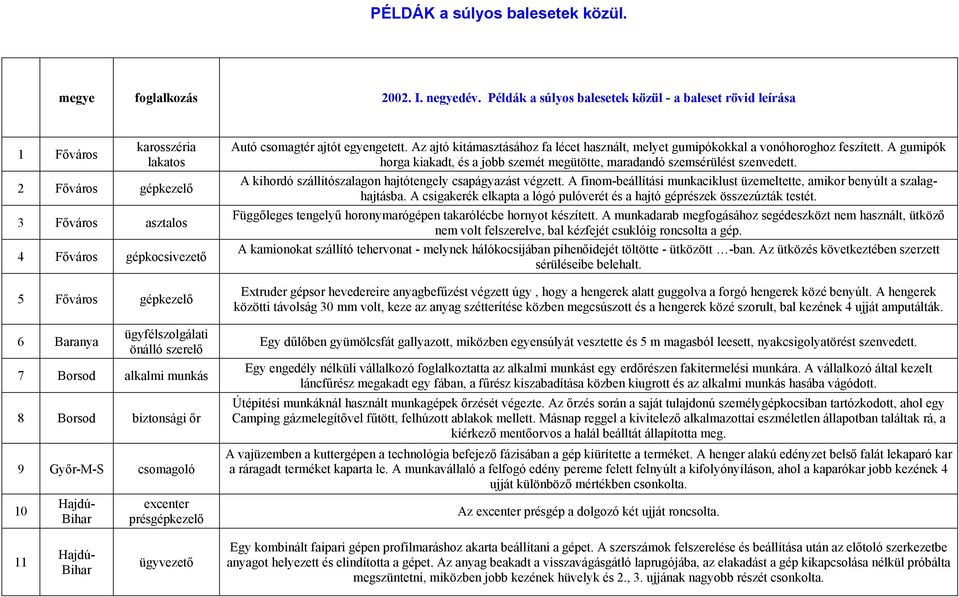 önálló szerelő 7 Borsod alkalmi munkás 8 Borsod biztonsági őr 9 Győr-M-S csomagoló 10 Hajdú- Bihar excenter présgépkezelő Autó csomagtér ajtót egyengetett.