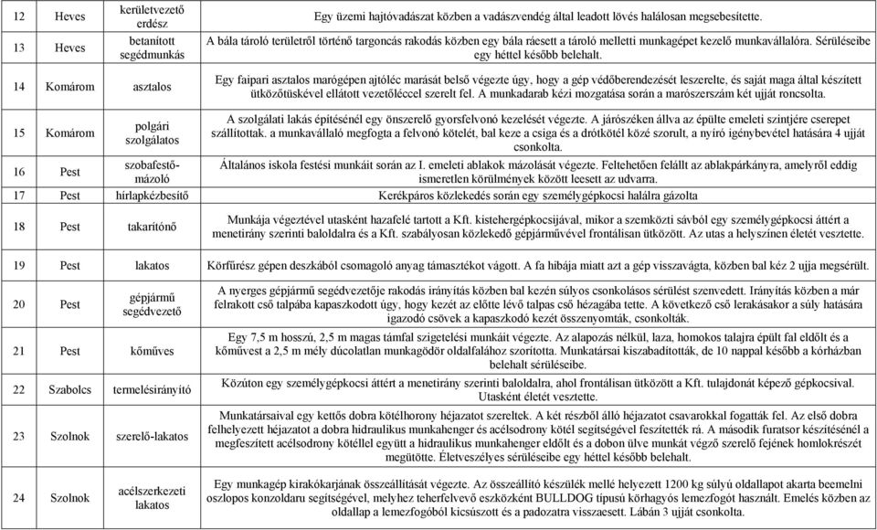 14 Komárom asztalos Egy faipari asztalos marógépen ajtóléc marását belső végezte úgy, hogy a gép védőberendezését leszerelte, és saját maga által készített ütközőtüskével ellátott vezetőléccel