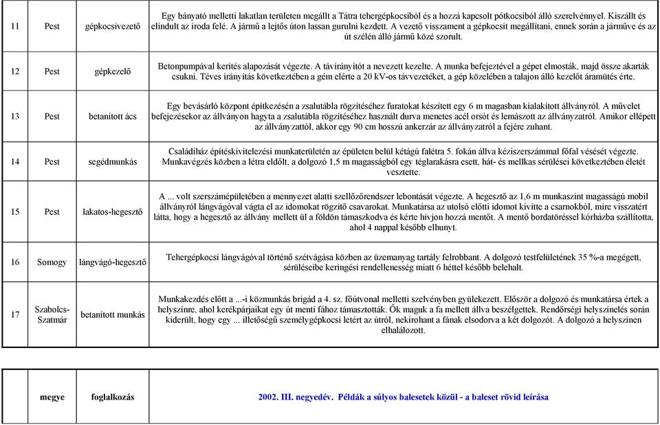 12 Pest gépkezelő Betonpumpával kerítés alapozását végezte. A távirányítót a nevezett kezelte. A munka befejeztével a gépet elmosták, majd össze akarták csukni.