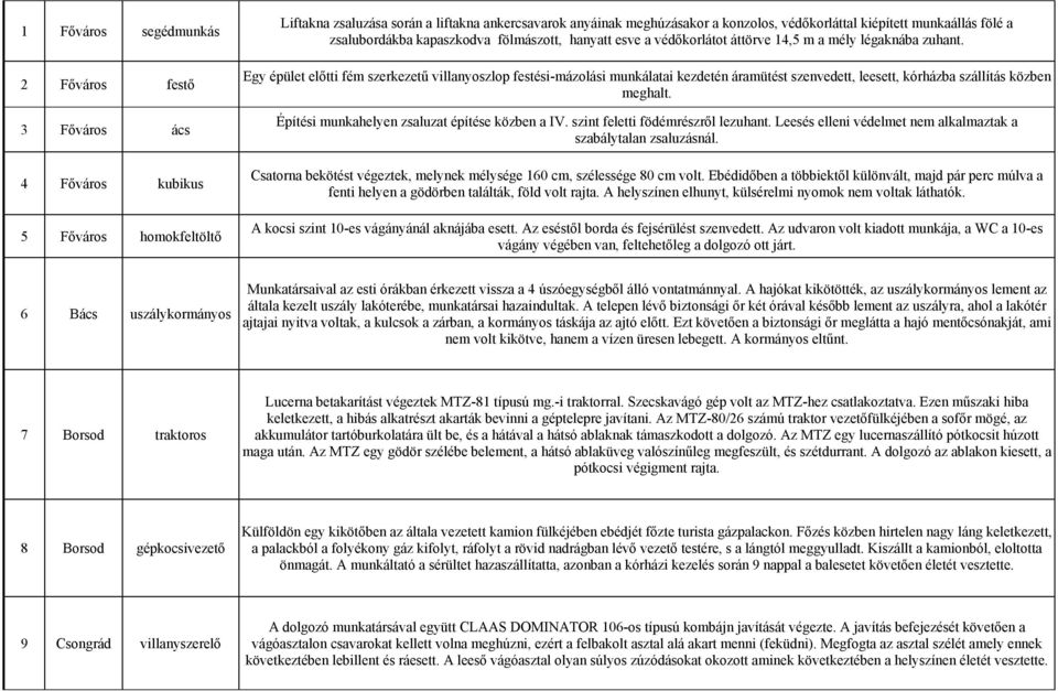 Egy épület előtti fém szerkezetű villanyoszlop festési-mázolási munkálatai kezdetén áramütést szenvedett, leesett, kórházba szállítás közben meghalt. Építési munkahelyen zsaluzat építése közben a IV.