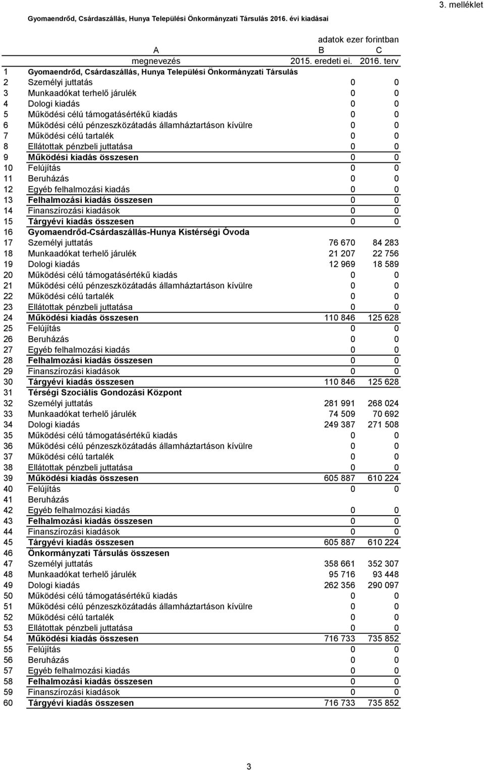 terv 1 Gyomaendrőd, Csárdaszállás, Hunya Települési Önkormányzati Társulás 2 Személyi juttatás 0 0 3 Munkaadókat terhelő járulék 0 0 4 Dologi kiadás 0 0 5 Működési célú támogatásértékű kiadás 0 0 6