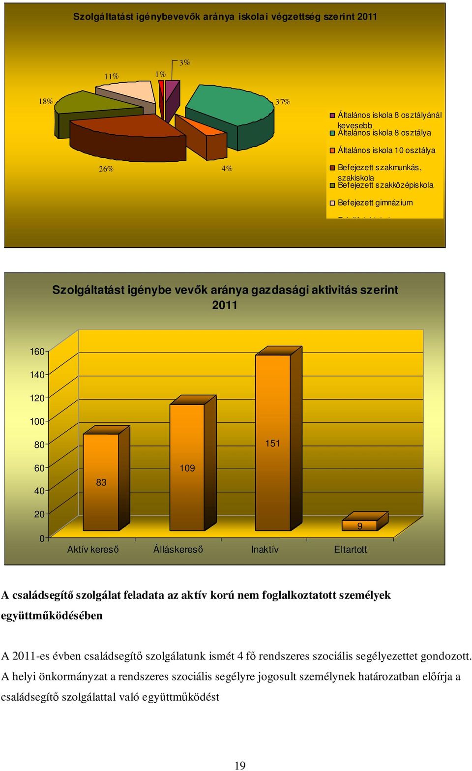 40 83 109 20 0 Aktív keresı Álláskeresı Inaktív Eltartott 9 A családsegítı szolgálat feladata az aktív korú nem foglalkoztatott személyek együttmőködésében A 2011-es évben családsegítı