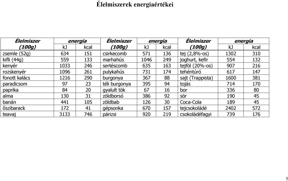 tehéntúró 617 147 fonott kalács 1216 290 burgonya 367 88 sajt (Trappista) 1600 381 paradicsom 97 23 téli burgonya 395 94 tojás 714 170 paprika 84 20 gyalult tök 67 16 bor 336 80