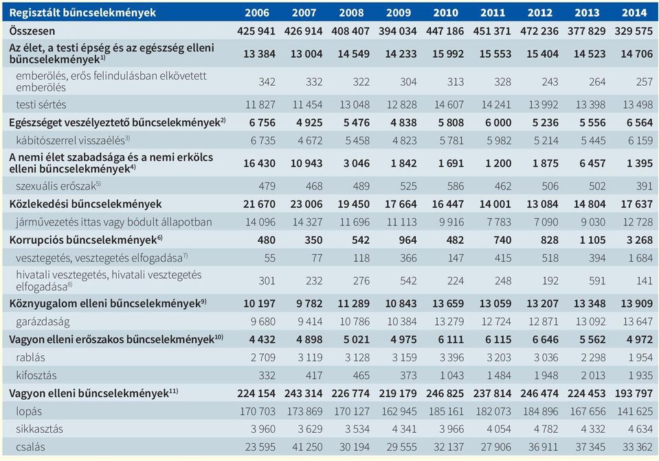 048 12 828 14 607 14 241 13 992 13 398 13 498 Egészséget veszélyeztető bűncselekmények 2) 6 756 4 925 5 476 4 838 5 808 6 000 5 236 5 556 6 564 kábítószerrel visszaélés 3) 6 735 4 672 5 458 4 823 5