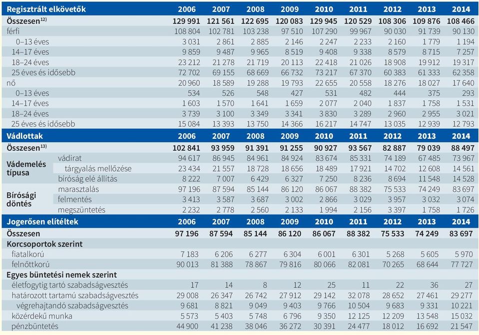 21 026 18 908 19 912 19 317 25 éves és idősebb 72 702 69 155 68 669 66 732 73 217 67 370 60 383 61 333 62 358 nő 20 960 18 589 19 288 19 793 22 655 20 558 18 276 18 027 17 640 0 13 éves 534 526 548