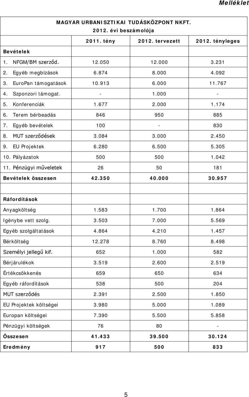 000 2.450 9. EU Projektek 6.280 6.500 5.305 10. Pályázatok 500 500 1.042 11. Pénzügyi műveletek 26 50 181 Bevételek összesen 42.350 40.000 30.957 Ráfordítások Anyagköltség 1.583 1.700 1.