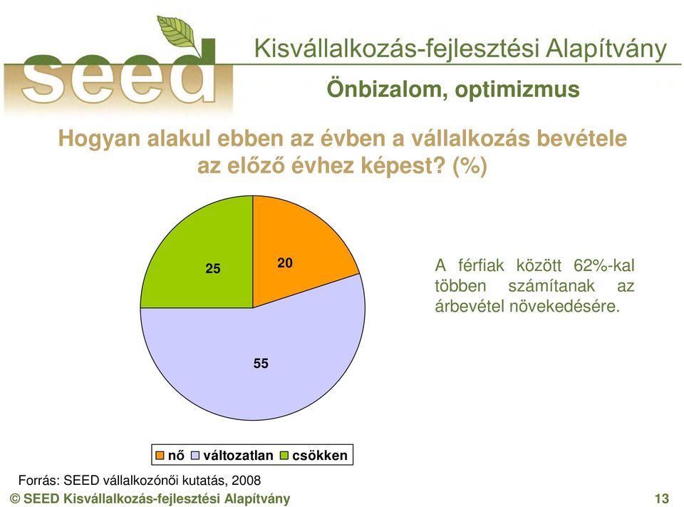 (%) 25 20 A férfiak között 62%-kal többen számítanak az árbevétel