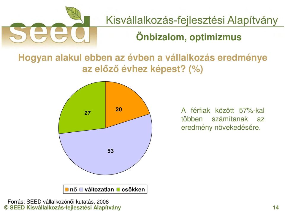 (%) 27 20 A férfiak között 57%-kal többen számítanak az eredmény