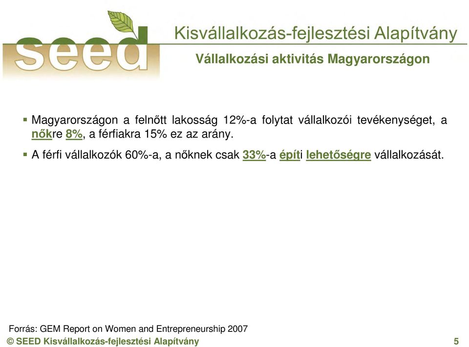 A férfi vállalkozók 60%-a, a nőknek csak 33%-a építi lehetőségre vállalkozását.