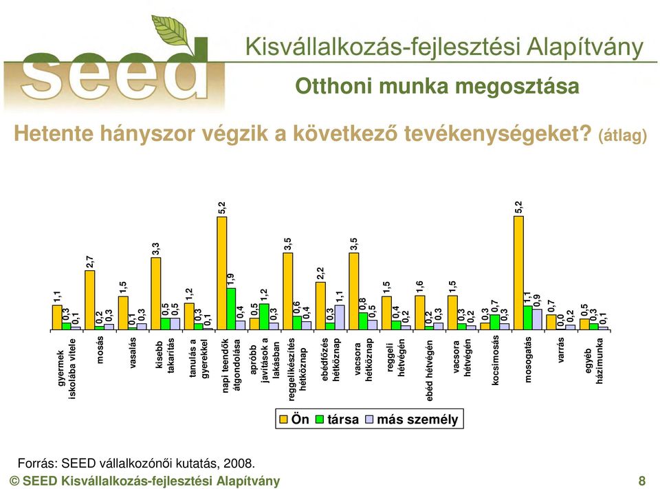 ebédfőzés hétköznap vacsora hétköznap reggeli hétvégén ebéd hétvégén vacsora hétvégén kocsimosás mosogatás varrás egyéb házimunka 1,1 0,3 0,1 0,2 0,3 1,5 0,1 0,3 0,5 0,5