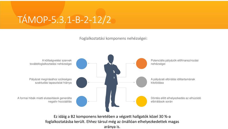 1-B-2-12/2 12/2 Foglalkoztatási komponens nehézségei: A költségvetési szervek továbbfoglalkoztatási nehézségei Potenciális pályázók