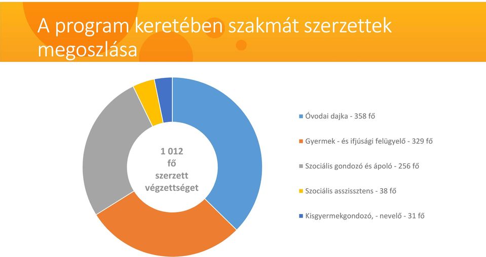 Gyermek - és ifjúsági felügyelő - 329 fő Szociális gondozó és