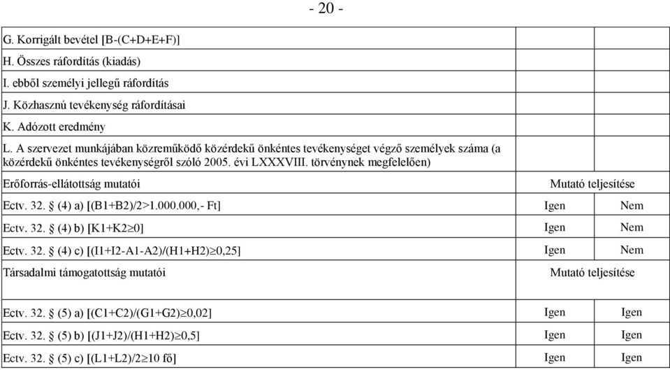törvénynek megfelelően) Erőforrás-ellátottság mutatói Mutató teljesítése Ectv. 32.