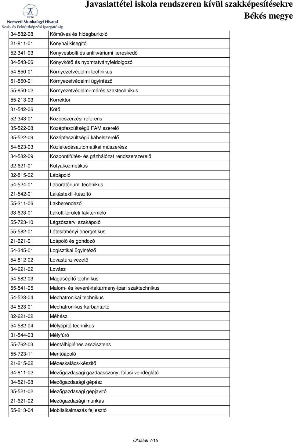 35-522-09 Középfeszültségű kábelszerelő 54-523-03 Közlekedésautomatikai műszerész 34-582-09 Központifűtés- és gázhálózat rendszerszerelő 32-621-01 Kutyakozmetikus 32-815-02 Lábápoló 54-524-01