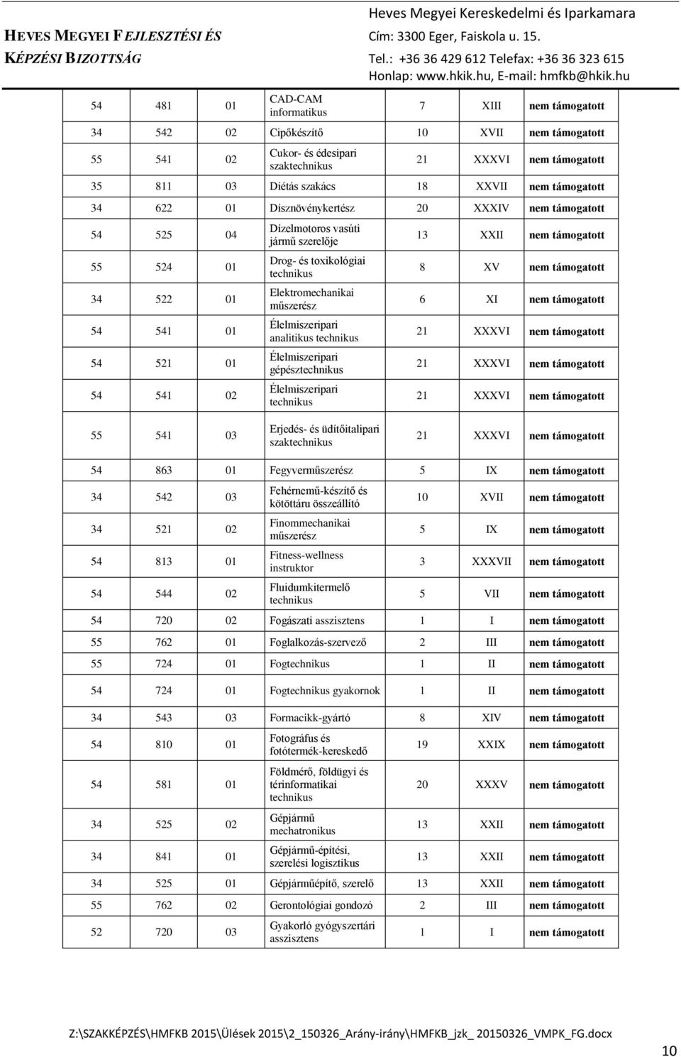 Élelmiszeripari 13 XXII nem 8 XV nem 6 XI nem 21 XXXVI nem 21 XXXVI nem 21 XXXVI nem 55 541 03 Erjedés- és üdítőitalipari 21 XXXVI nem 54 863 01 Fegyverműszerész 5 IX nem 34 542 03 34 521 02 54 813