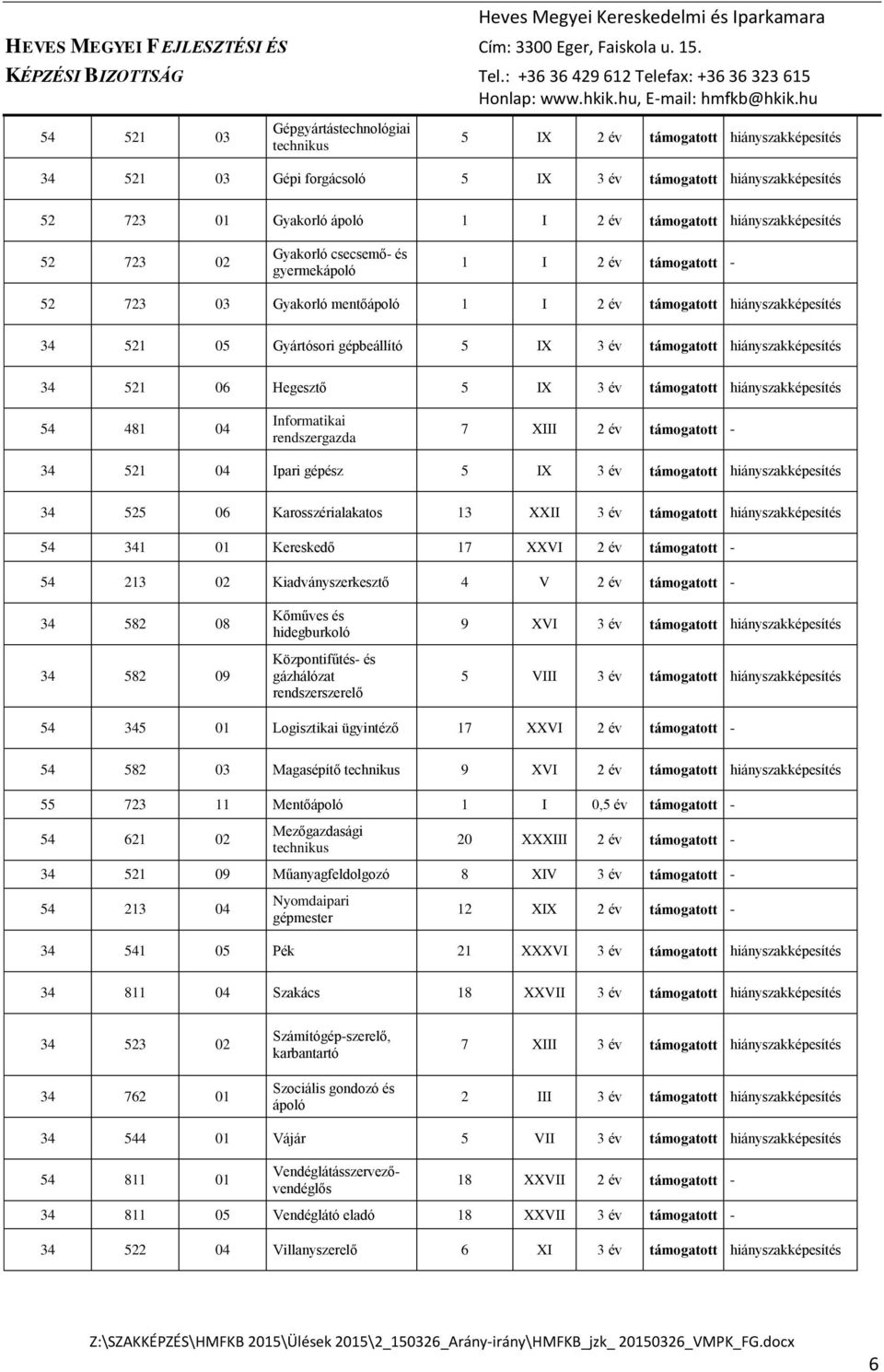 481 04 Informatikai rendszergazda 7 XIII 2 év - 34 521 04 Ipari gépész 5 IX 3 év hiányszakképesítés 34 525 06 Karosszérialakatos 13 XXII 3 év hiányszakképesítés 54 341 01 Kereskedő 17 XXVI 2 év - 54