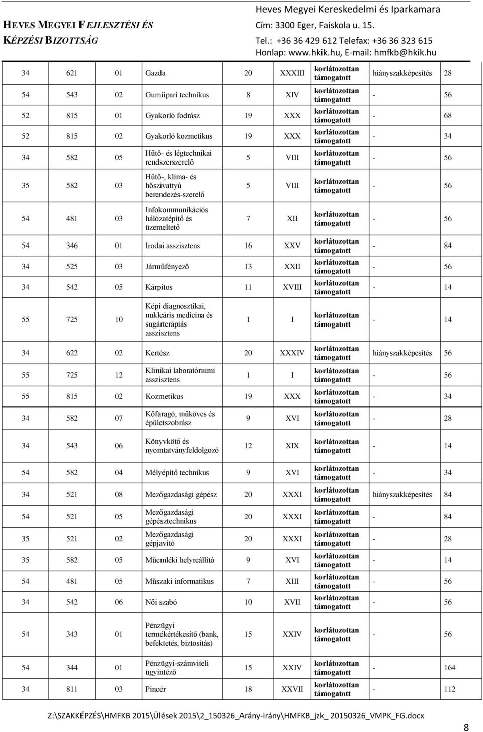 XXII 34 542 05 Kárpitos 11 XVIII 55 725 10 Képi diagnosztikai, nukleáris medicina és sugárterápiás asszisztens 1 I 34 622 02 Kertész 20 XXXIV 55 725 12 Klinikai laboratóriumi asszisztens 1 I 55 815