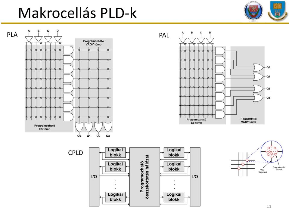 CPLD Logikai blokk Logikai blokk I/O Logikai