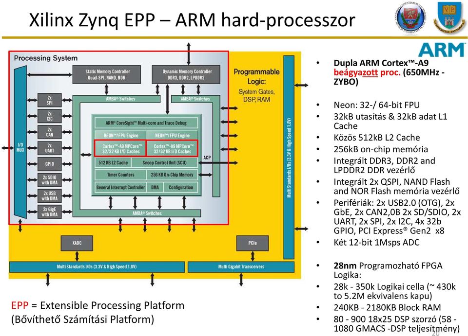 Integrált 2x QSPI, NAND Flash and NOR Flash memória vezérlő Perifériák: 2x USB2.