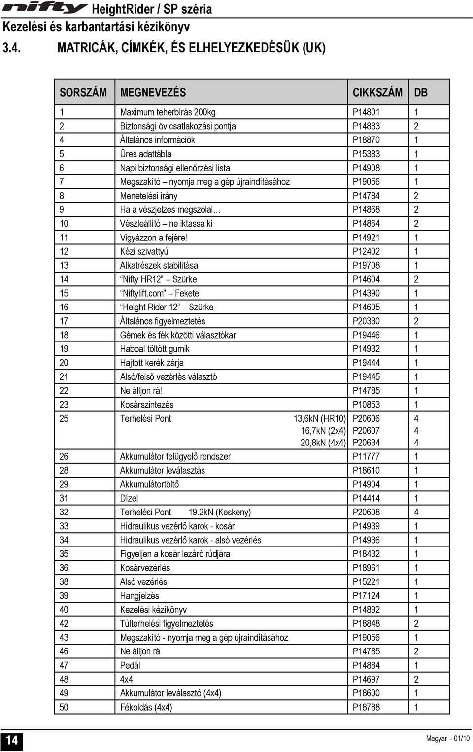 ne iktassa ki P14864 2 11 Vigyázzon a fejére! P14921 1 12 Kézi szivattyú P12402 1 13 Alkatrészek stabilitása P19708 1 14 Nifty HR12 Szürke P14604 2 15 Niftylift.