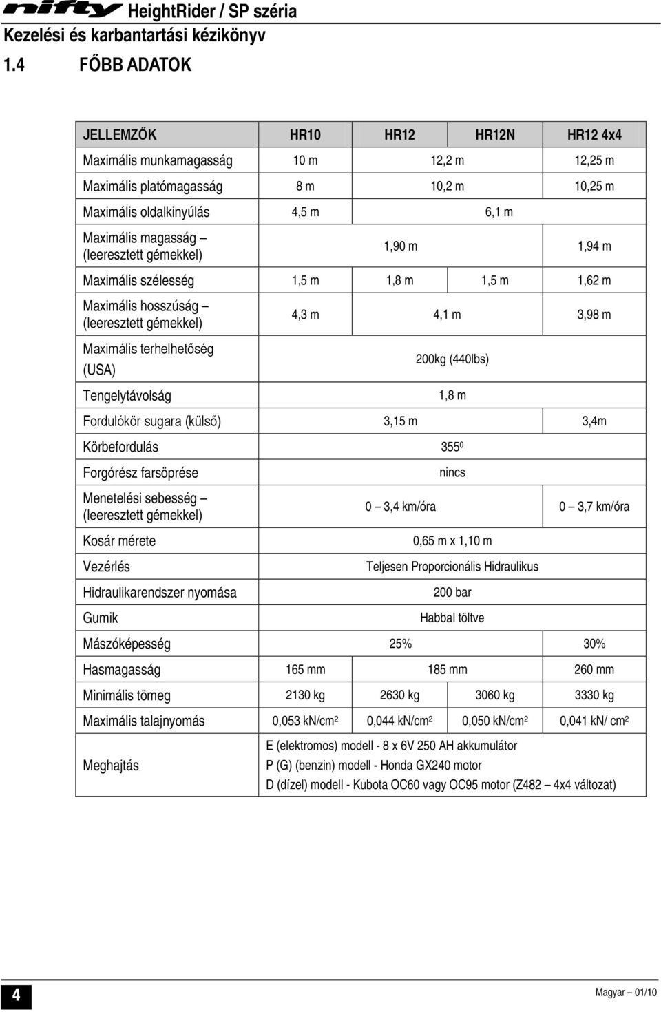 (440lbs) 1,8 m Fordulókör sugara (külső) 3,15 m 3,4m Körbefordulás 355 0 Forgórész farsöprése Menetelési sebesség (leeresztett gémekkel) Kosár mérete Vezérlés Hidraulikarendszer nyomása Gumik nincs 0