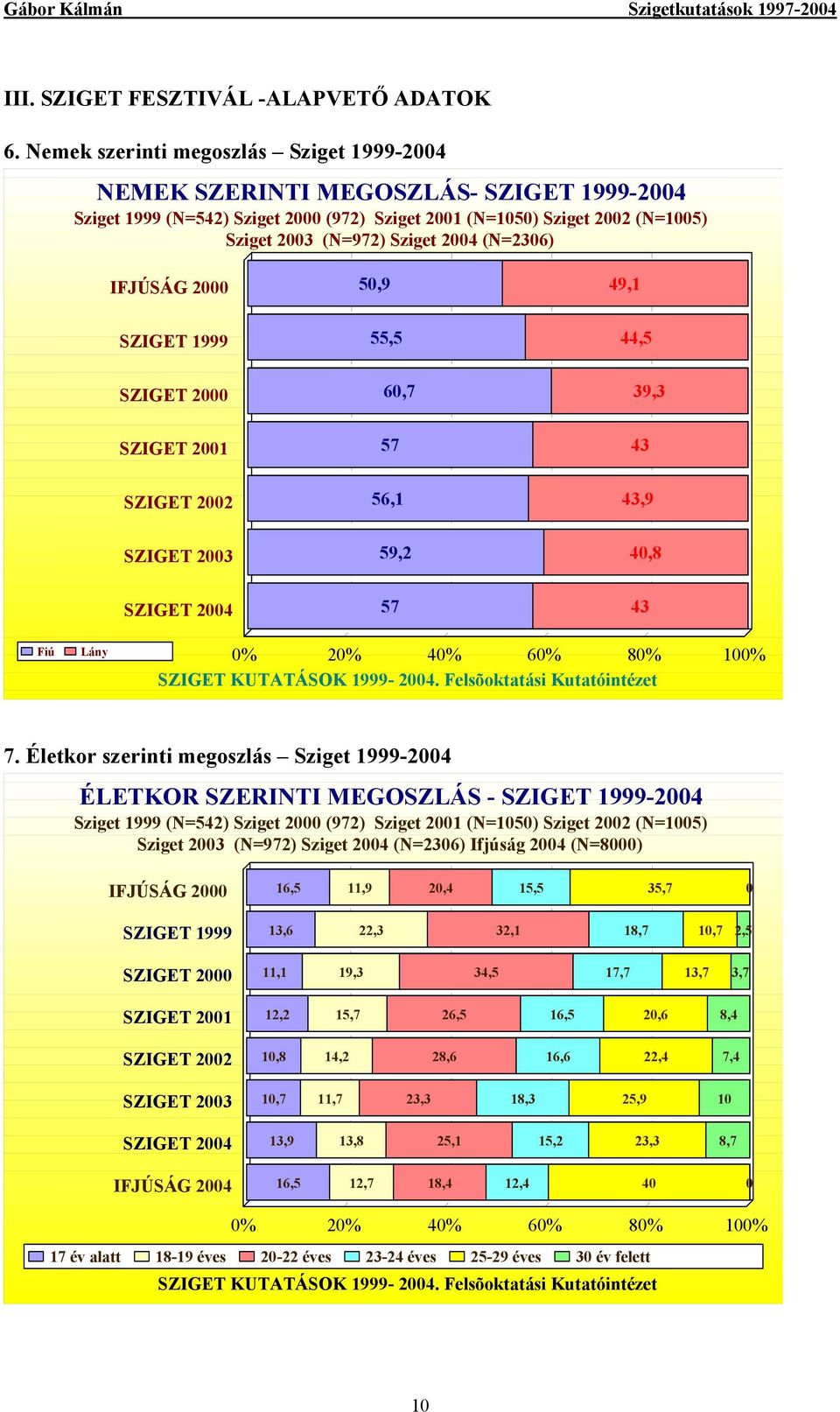 (N=2306) IFJÚSÁG 2000 50,9 49,1 SZIGET 1999 55,5 44,5 SZIGET 2000 60,7 39,3 SZIGET 2001 57 43 SZIGET 2002 56,1 43,9 SZIGET 2003 59,2 40,8 SZIGET 2004 57 43 Fiú Lány SZIGET KUTATÁSOK 1999-2004.