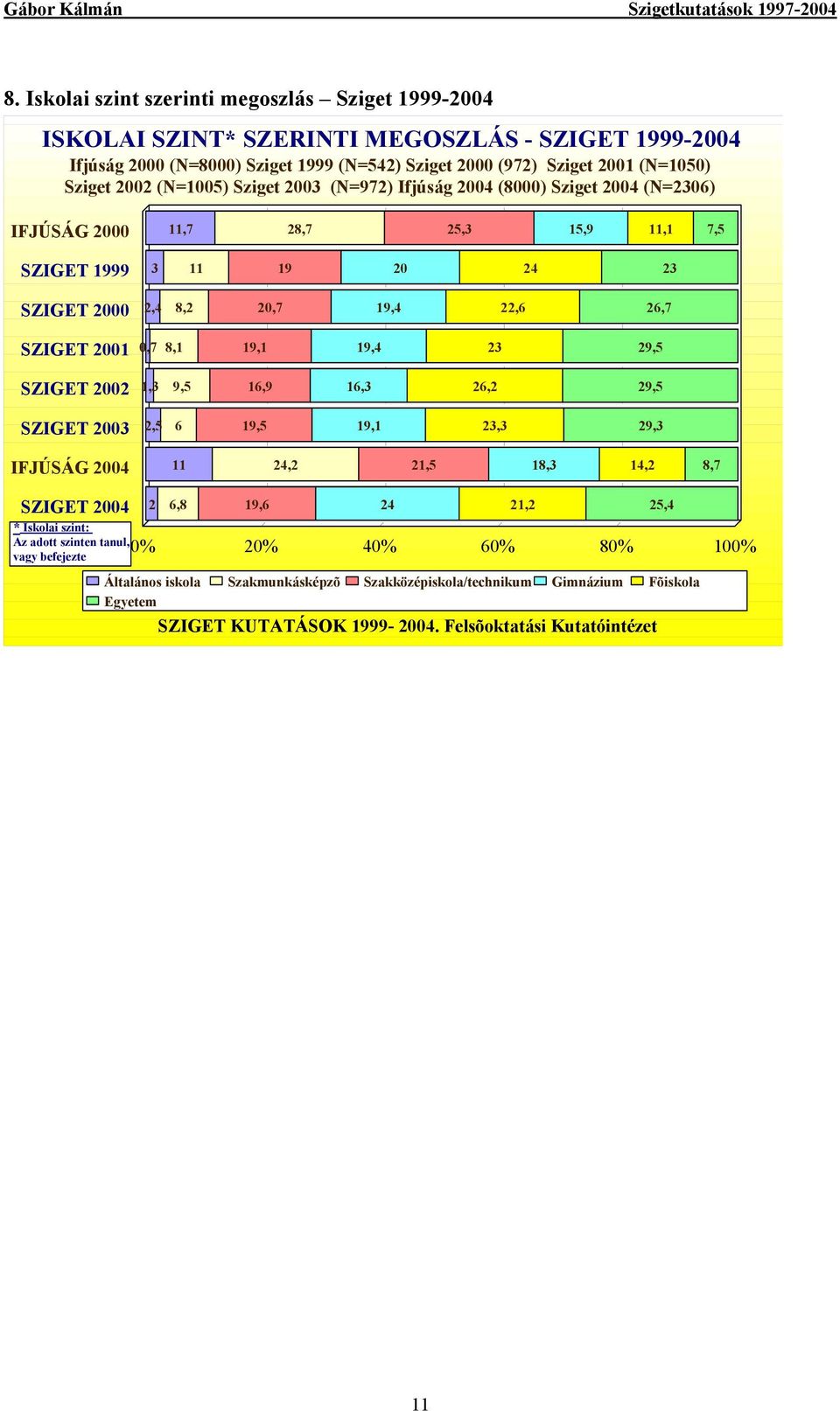 SZIGET 2001 0,7 8,1 19,1 19,4 23 29,5 SZIGET 2002 1,3 9,5 16,9 16,3 26,2 29,5 SZIGET 2003 2,5 6 19,5 19,1 23,3 29,3 IFJÚSÁG 2004 11 24,2 21,5 18,3 14,2 8,7 SZIGET 2004 * Iskolai szint: Az