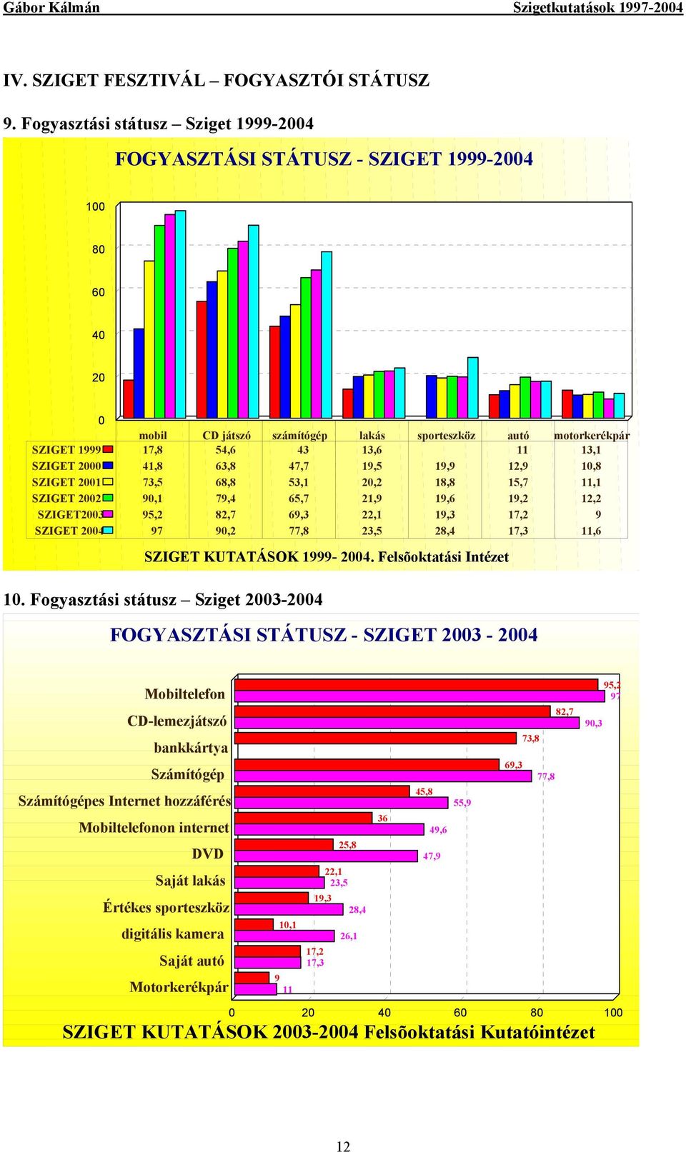 SZIGET 2000 41,8 63,8 47,7 19,5 19,9 12,9 10,8 SZIGET 2001 73,5 68,8 53,1 20,2 18,8 15,7 11,1 SZIGET 2002 90,1 79,4 65,7 21,9 19,6 19,2 12,2 SZIGET2003 95,2 82,7 69,3 22,1 19,3 17,2 9 SZIGET 2004 97