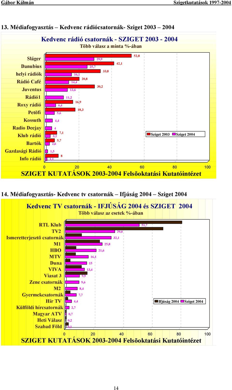 2004 0 20 40 60 80 100 SZIGET KUTATÁSOK 2003-2004 Felsõoktatási Kutatóintézet 14.