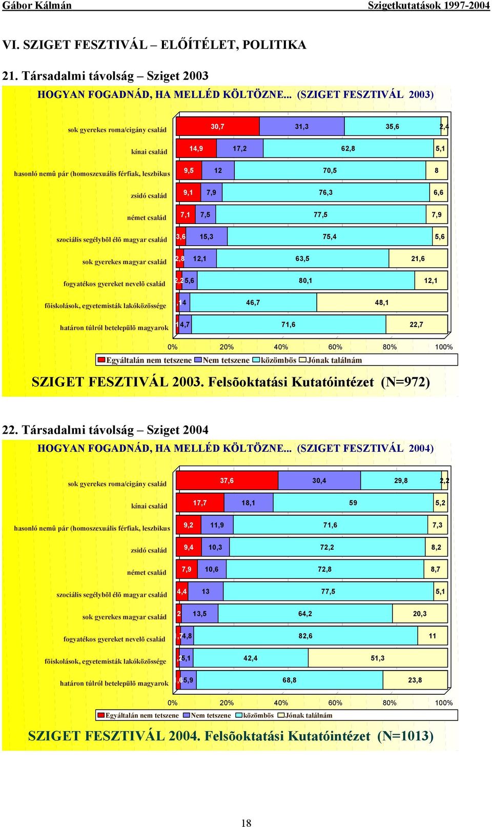 76,3 6,6 német család 7,1 7,5 77,5 7,9 szociális segélybõl élõ magyar család 3,6 15,3 75,4 5,6 sok gyerekes magyar család 2,8 12,1 63,5 21,6 fogyatékos gyereket nevelõ család 2,25,6 80,1 12,1