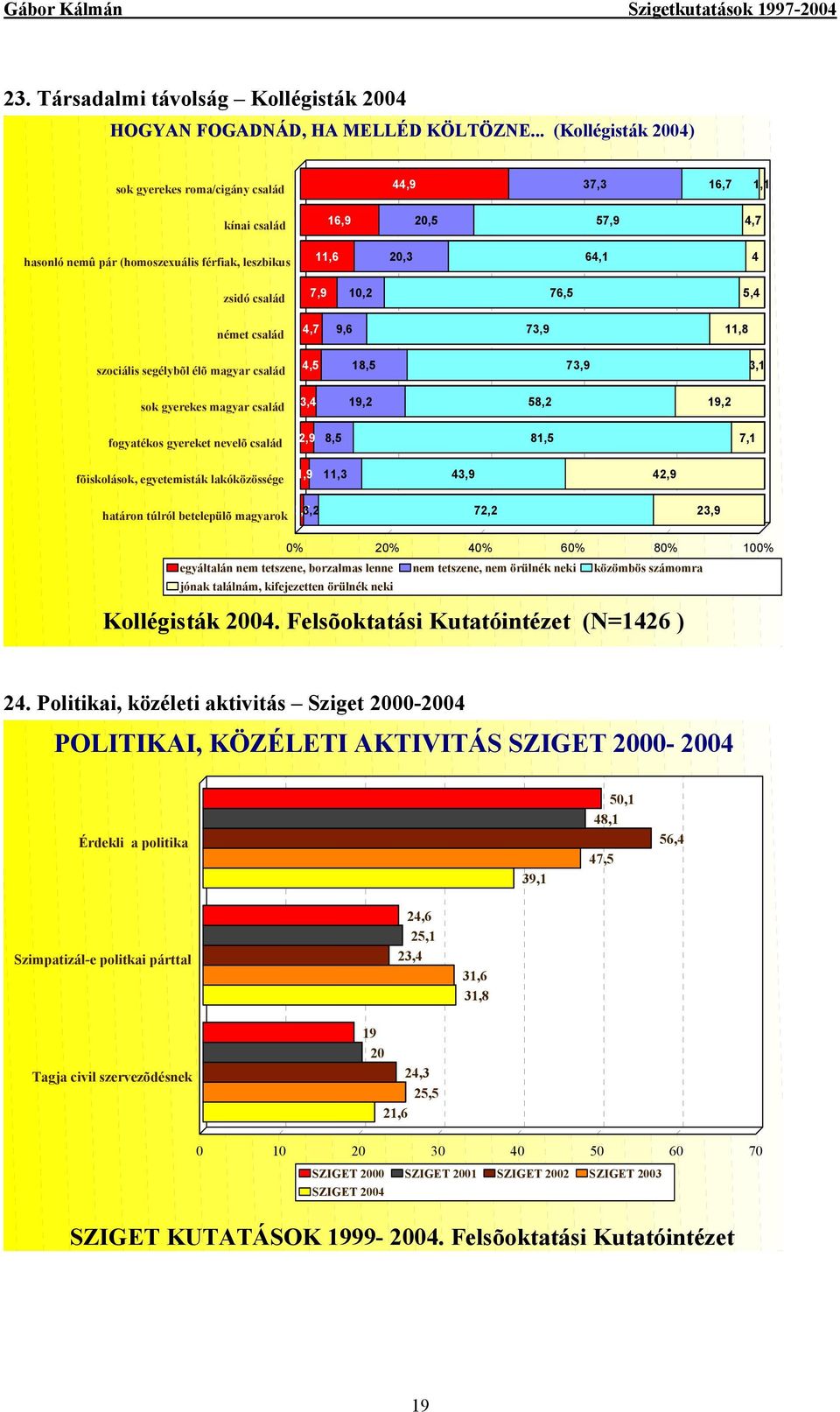 5,4 német család 4,7 9,6 73,9 11,8 szociális segélybõl élõ magyar család 4,5 18,5 73,9 3,1 sok gyerekes magyar család 3,4 19,2 58,2 19,2 fogyatékos gyereket nevelõ család 2,9 8,5 81,5 7,1