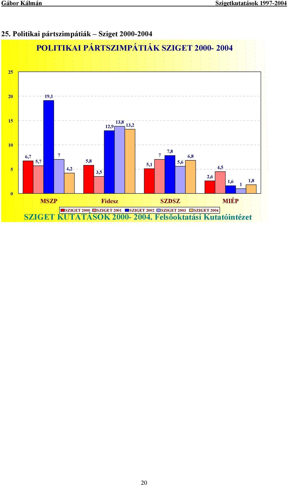 4,2 4,5 3,5 2,6 1,6 1,8 1 MSZP Fidesz SZDSZ MIÉP SZIGET 2000 SZIGET 2001 SZIGET