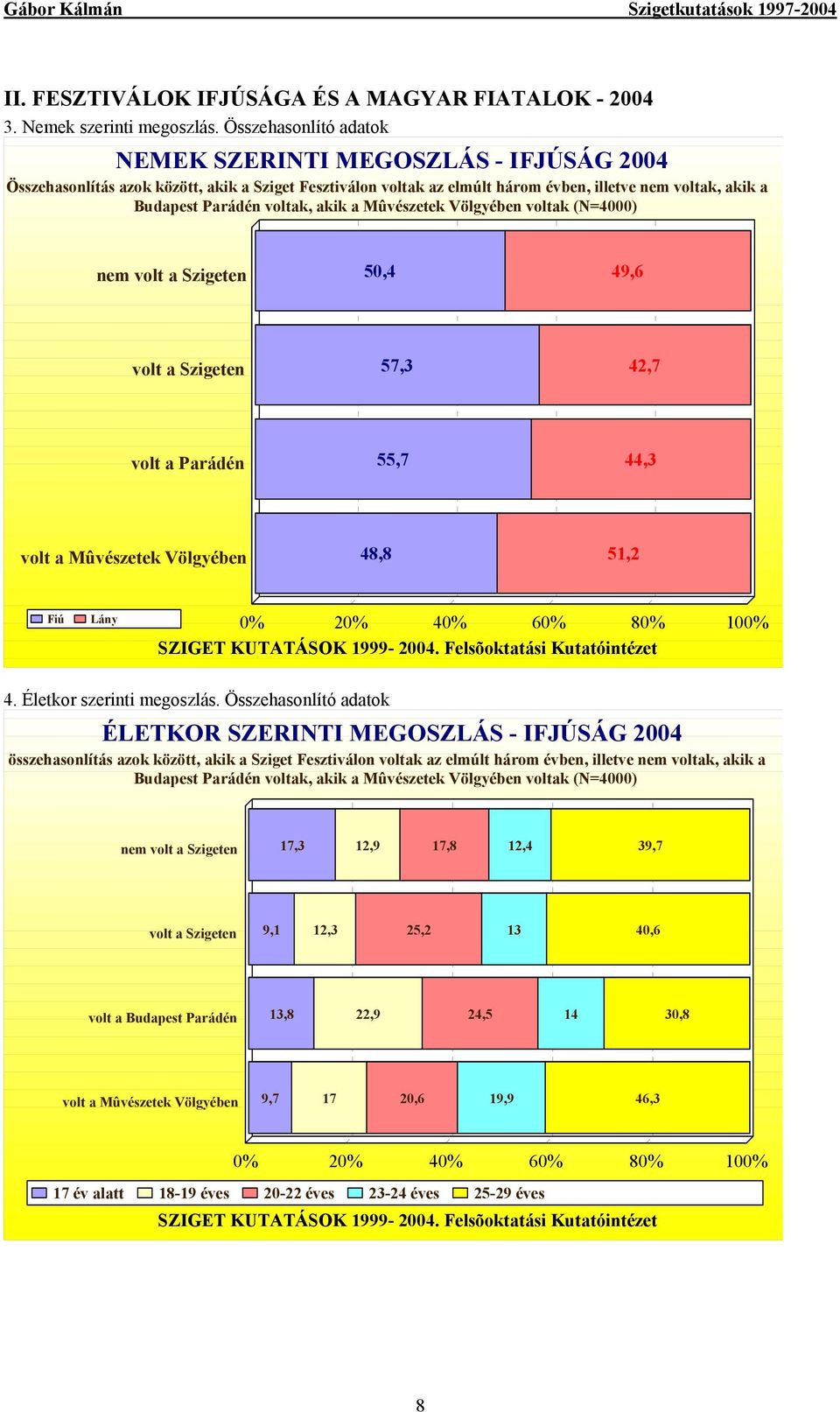 akik a Mûvészetek Völgyében voltak (N=4000) nem volt a Szigeten 50,4 49,6 volt a Szigeten 57,3 42,7 volt a Parádén 55,7 44,3 volt a Mûvészetek Völgyében 48,8 51,2 Fiú Lány SZIGET KUTATÁSOK 1999-2004.