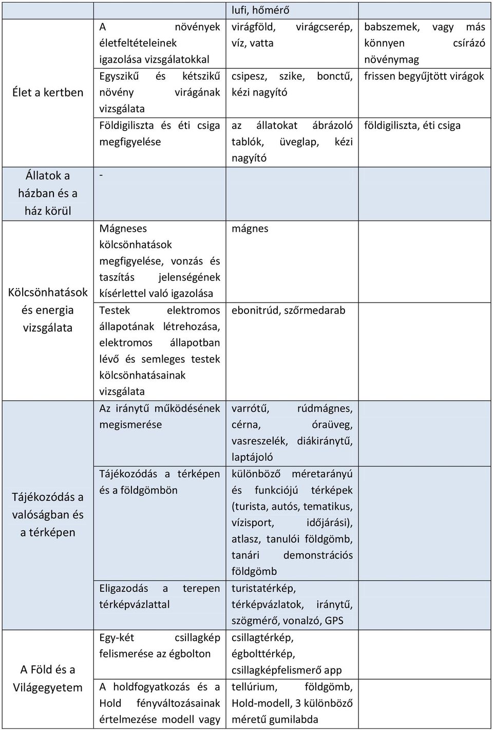 létrehozása, elektromos állapotban lévő és semleges testek kölcsönhatásainak Az iránytű működésének megismerése Tájékozódás a térképen és a földgömbön Eligazodás a terepen térképvázlattal Egy-két