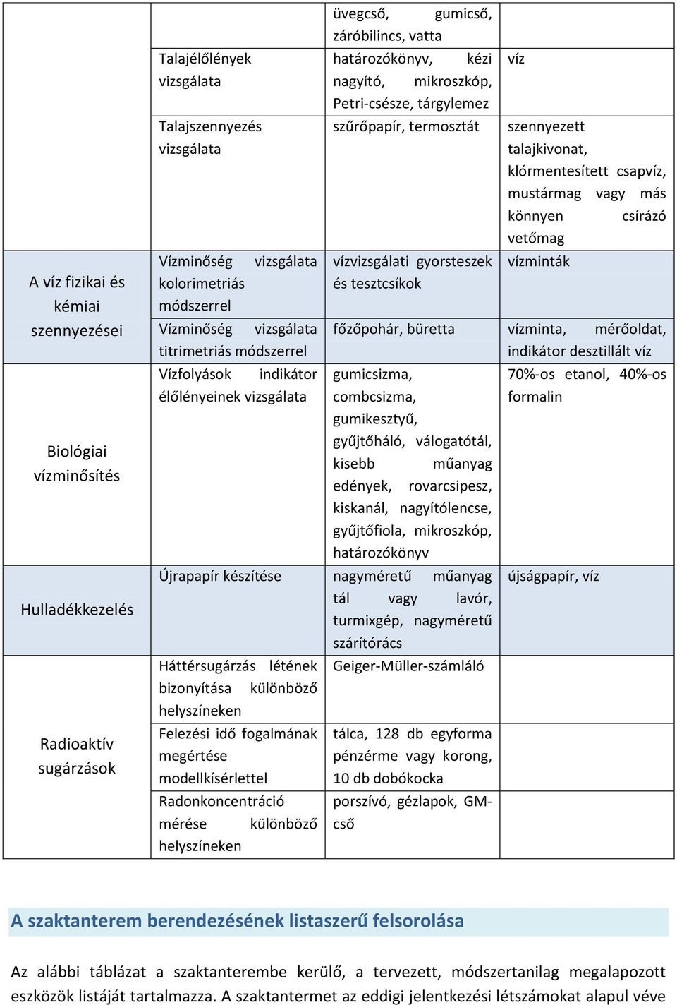 tesztcsíkok víz szennyezett talajkivonat, klórmentesített csapvíz, mustármag vagy más könnyen csírázó vetőmag vízminták főzőpohár, büretta vízminta, mérőoldat, indikátor desztillált víz gumicsizma,