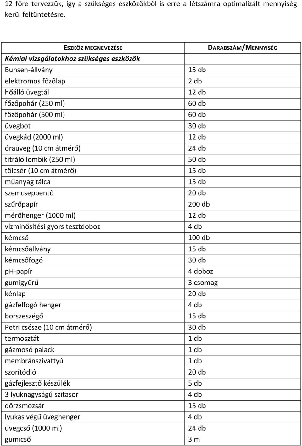 titráló lombik (250 ml) tölcsér (10 cm átmérő) műanyag tálca szemcseppentő szűrőpapír mérőhenger (1000 ml) vízminősítési gyors tesztdoboz kémcső kémcsőállvány kémcsőfogó ph-papír gumigyűrű kénlap