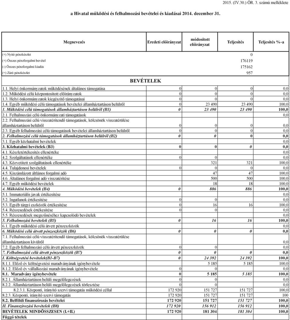 957 BEVÉTELEK 1.1. Helyi önkormányzatok mködésének általános támogatása 0 0 0 0,0 1.2. Mködési célú központosított elirányzatok 0 0 0 0,0 1.3. Helyi önkormányzatok kiegészít támogatásai 0 0 0 0,0 1.4.