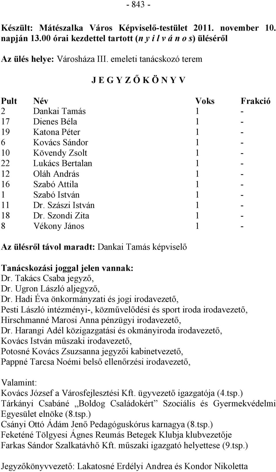 Szabó Attila 1-1 Szabó István 1-11 Dr. Szászi István 1-18 Dr. Szondi Zita 1-8 Vékony János 1 - Az ülésről távol maradt: Dankai Tamás képviselő Tanácskozási joggal jelen vannak: Dr.