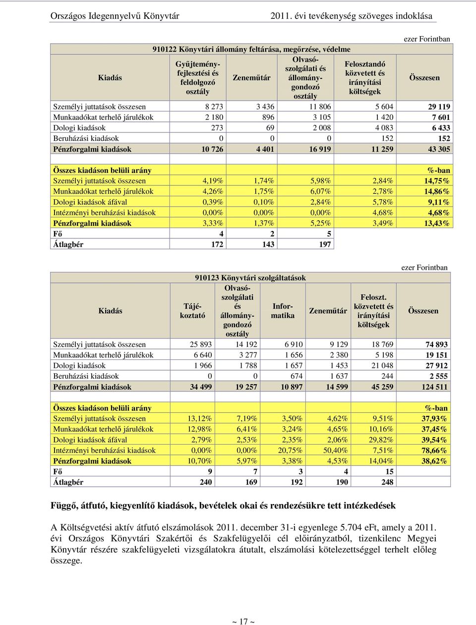 állomány feltárása, megırzése, védelme Kiadás Olvasószolgálati és Győjteményfejlesztési és közvetett és Felosztandó Zenemőtár állománygondozó feldolgozó irányítási osztály költségek osztály Összesen