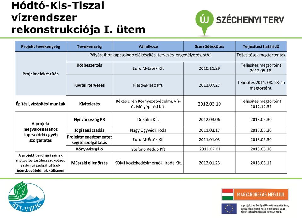 28-án megtörtént. Építési, vízépítési munkák Kivitelezés Békés Drén Környezetvédelmi, Vízés Mélyépítési Kft. 2012.