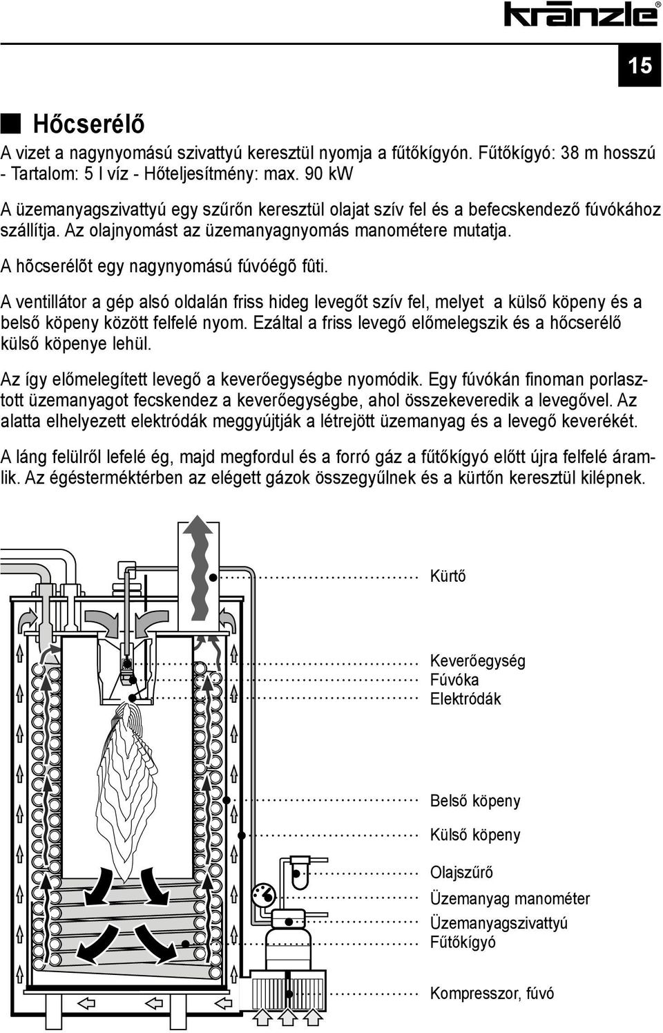 A ventillátor a gép alsó oldalán friss hideg levegőt szív fel, melyet a külső köpeny és a belső köpeny között felfelé nyom. Ezáltal a friss levegő előmelegszik és a hőcserélő külső köpenye lehül.