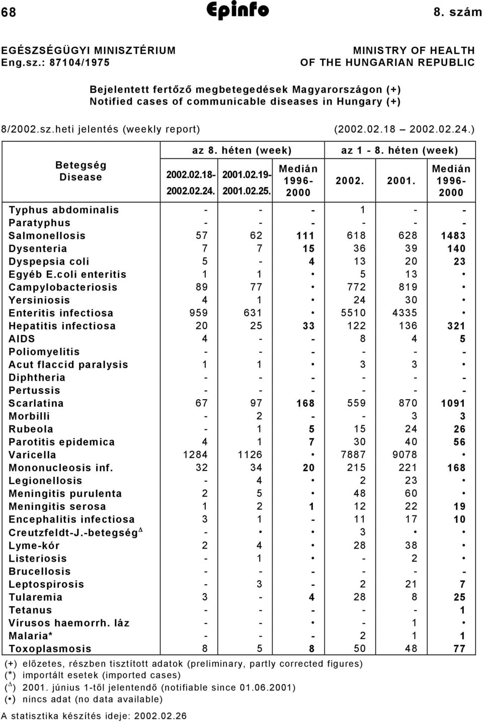 Medián 1996-2000 Typhus abdominalis - - - 1 - - Paratyphus - - - - - - Salmonellosis 57 62 111 618 628 1483 Dysenteria 7 7 15 36 39 140 Dyspepsia coli 5-4 13 20 23 Egyéb E.