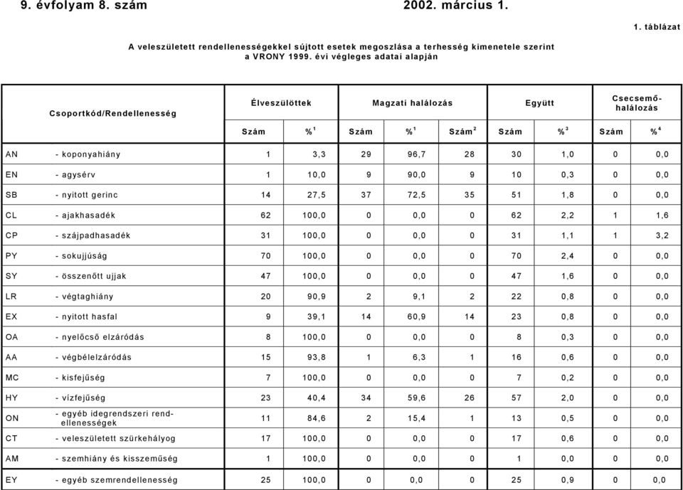 0,0 EN - agysérv 1 10,0 9 90,0 9 10 0,3 0 0,0 SB - nyitott gerinc 14 27,5 37 72,5 35 51 1,8 0 0,0 CL - ajakhasadék 62 100,0 0 0,0 0 62 2,2 1 1,6 CP - szájpadhasadék 31 100,0 0 0,0 0 31 1,1 1 3,2 PY -